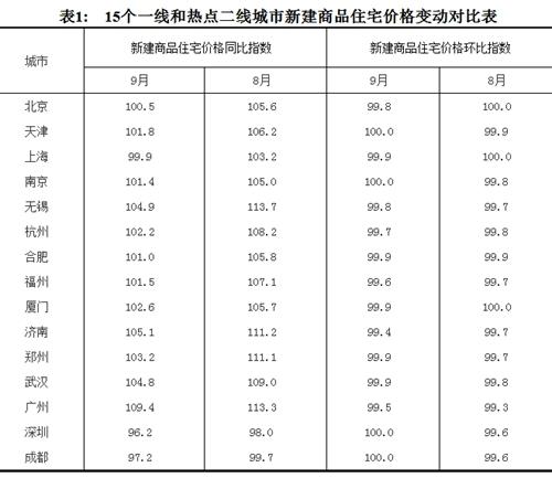 2017年9月份，15個一線和熱點二線城市新建商品住宅價格變動對比表。圖片來源：國家統(tǒng)計局官網(wǎng)